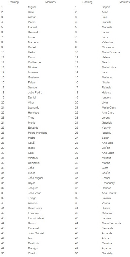 Ranking com os 100 nomes masculinos e femininos mais populares do